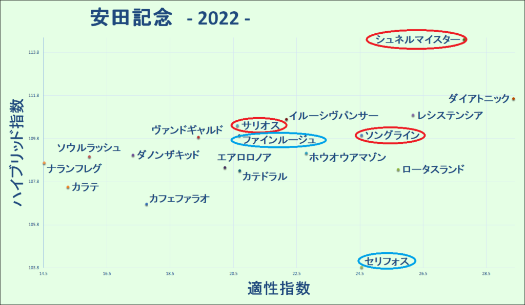 2022　安田記念　マトリクス - コピー
